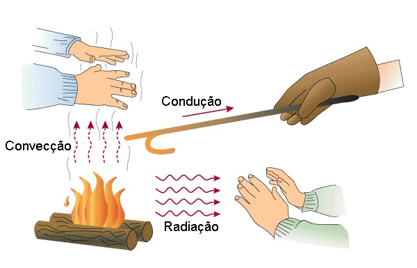 Transmissão de Calor e Massa